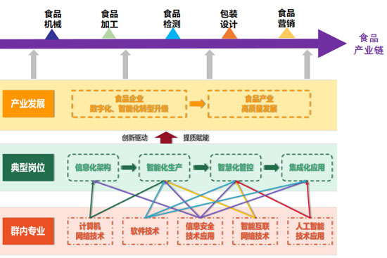 图7-1 信息技术专业群组群逻辑图.png