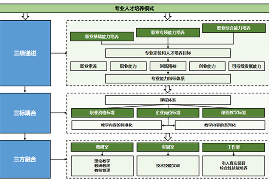 图7-3 信息技术专业群“三级递进、三标耦合、三方融合” 人才培养模式图_.png