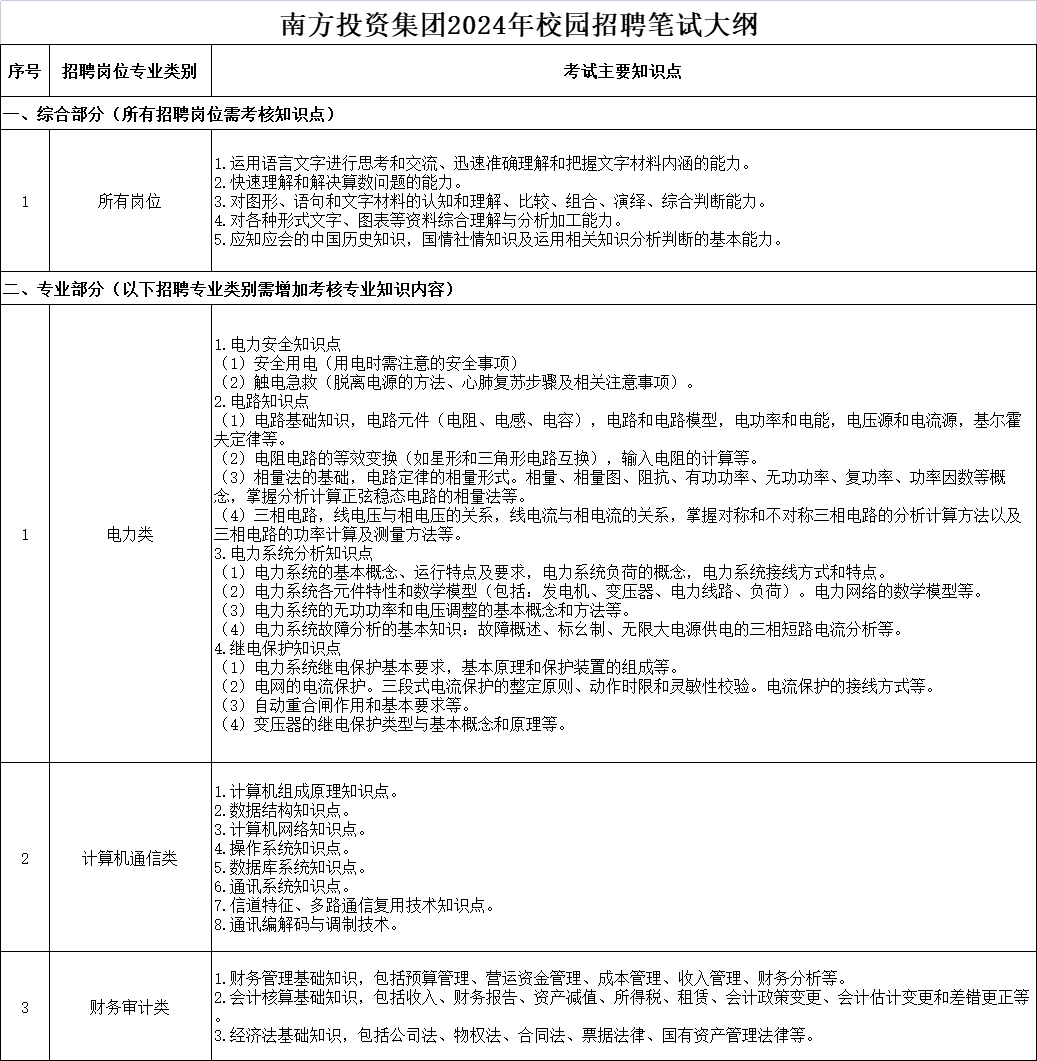 南方投资集团2024年校园招聘笔试大纲.png